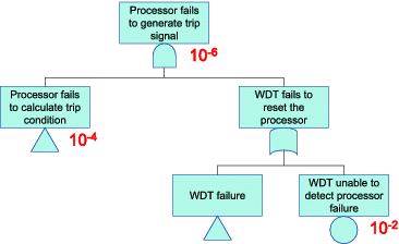 Figure 1. Modeling of the fault detection coverage of a WDT in a PSA.