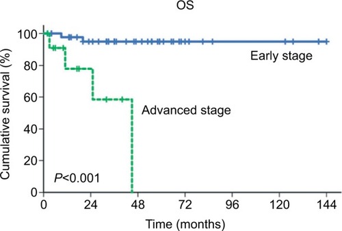 Figure 2 OS curves of patients with primary ovarian mucinous carcinoma according to the FIGO stage (early stage vs advanced stage).Abbreviations: FIGO, International Federation of Gynecology and Obstetrics; OS, overall survival.