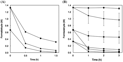 Figure 6. Degradation of high concentrations of formaldehyde by resting and lyophilized cells of E. coli transformed with the formaldehyde dismutase gene of FD1. (A) Resting cells. The reaction mixture contained 1 OD-unit/mL (circles) and 2 OD-units/mL (triangles) of the cells. (B) Lyophilized cells. The reaction mixture contained 1 OD-unit/mL (circles), 2 OD-units/mL (triangles), 5 OD-units/mL (squares), and 10 OD-units/mL (diamonds) of the cells. Experimental conditions are specified in Materials and methods. All experiments were performed in triplicates, and the mean ± standard deviation is shown.