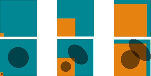 Figure 1. A family of grain scans involving a parameter β to illustrate differences between H1 and H2. Top, from left to right: Grain scans for β=0.1, β=0.5, and β=0.9. Grain G1 (orange [light gray]) fills the square [0,β]×[0,β], G2 (blue [gray]) fills the rest of the unit square. The bottom row shows the computed ellipses ci+BAi2 with Ai=(Σ(Gi))−1 for i = 1, 2.