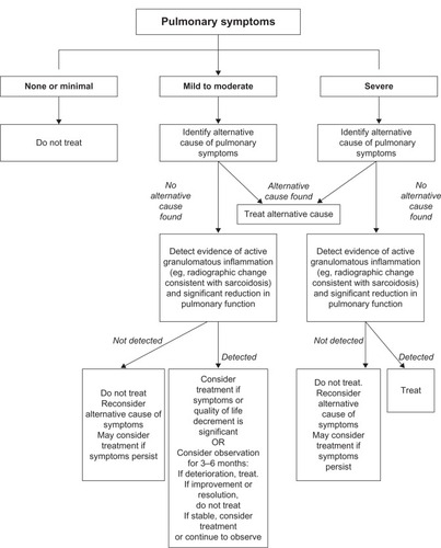 Figure 2 The general approach to the decision to treat pulmonary sarcoidosis.Adapted with permission from Judson MA. The treatment of pulmonary sarcoidosis. Respir Med. 2012;106(10):1351–1361.Citation3