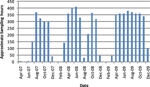 Figure 3. Approximate sampling time at the monitoring site across the 3 years in which data were collected.