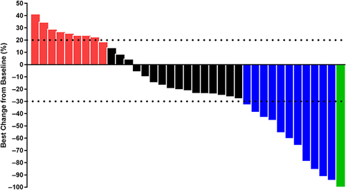 Figure 2 Waterfall plot for the best change in target lesions among the 37 patients with unresectable advanced hepatocellular carcinoma who received lenvatinib plus PD-1 blockades. (Green column represents CR, blue columns represent PR, black columns represent SD and red column represents PD during the best overall response).