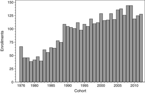 Figure 2. Entries to the PhD program from 1976 to 2012. Source: own calculations based on archival records.