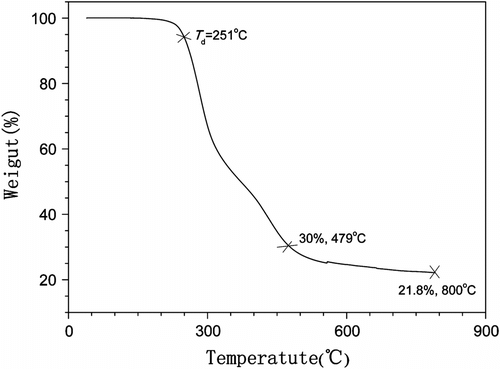 Figure 6 TGA thermograph of P(MA-alt-EVE) prepared in scCO2 (sample taken from Table 2 Run 2).