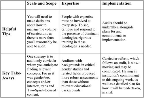 Figure 2. Key take-aways and helpful tips for undertaking a curricular audit of medical undergraduate curricula.