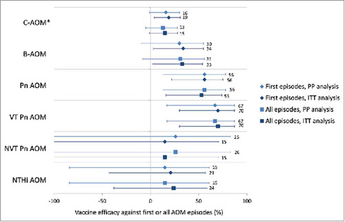 Figure 3. Vaccine efficacy of PHiD-CV against first or all AOM episodes in the per-protocol and intent-to-treat analyses. Footnote: PP: N = 3010 (PHiD-CV); N = 2979 (Control); ITT: N = 3602 (PHiD-CV); N = 3612 (Control). Error bars depict 95% confidence interval; N, number of children in PP or ITT cohort; PP, per-protocol; ITT, intent-to-treat; AOM, acute otitis media; C-AOM, clinically confirmed AOM; B-AOM, bacteriologically confirmed AOM; Pn, S. pneumoniae; VT, vaccine type; NVT, non-vaccine non-vaccine-related type; NTHi, non typeable H. influenzae. *Vaccine efficacy against first C-AOM in per-protocol analysis was assessed as secondary confirmatory objective.