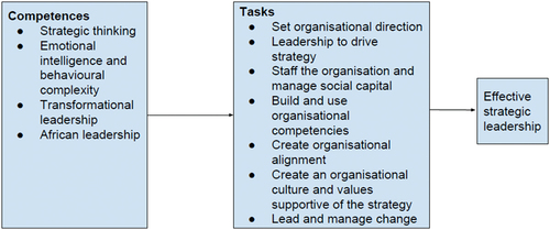 Figure 1. Competencies and tasks of strategic leadership.