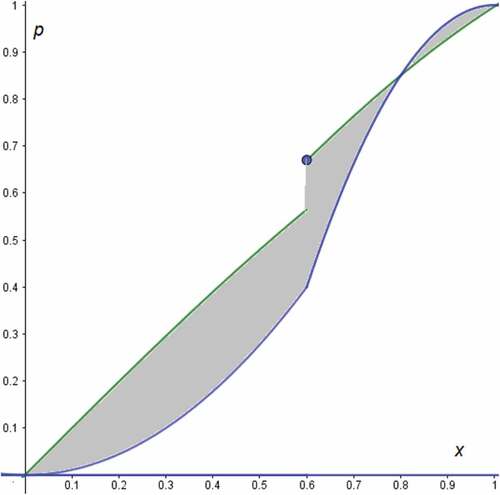 Figure 2. The graph of 2 members of NCDF, named G and H. The area of the shaded set is G−H1.