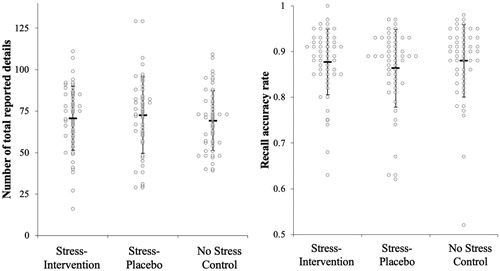 Figure 5. Free recall performance across stress conditions.Note: =Mean. Errors bars = standard deviation. Figures created using template from Weissgerber et al. (Citation2015).