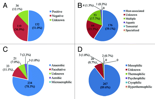 Figure 1. The distribution of 298 antibiotic resistance genes assigned to specific strains. The classification of the strains was according to the NCBI taxonomy feature: (A) gram positive or gram negative; (B) environment/host/reservoir; (C) anaerobic/aerobic/facultative; and (D) temperature growth characteristics, e.g., mesophilic, psychrophilic, etc. The taxonomic affiliation analysis was based on the use of the MEtaGenome Analyzer (MEGAN, version 3.9) (LCA parameters: mini-score 35, top percentage 10%).