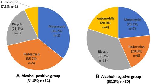 Figure 7 The graph shows the manner of death in the alcohol-positive group (A) and the alcohol-negative group (B). In the alcohol-positive group, there are many accidental deaths (18.4%, 33/179). In the alcohol-negative group (B), there are many pathological deaths (16.8%, 138/820) and accidental deaths (16.7%, 137/820).