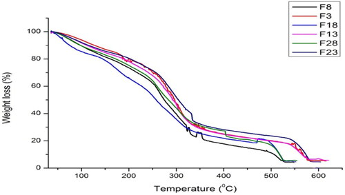 Figure 2. TGA curves of non-drug and drug-loaded formulations of non-irradiated and γ-irradiated nanocomposite films.