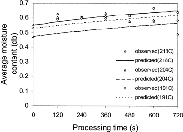 Figure 5. Observed and predicted moisture histories of pizza crust at different oven temperatures during forced convection baking.
