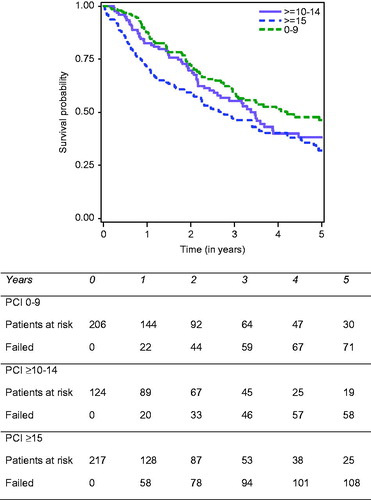 Figure 1. Overall survival according to the PCI in patients who underwent cytoreductive surgery plus HIPEC for peritoneal metastases from rare cancer sites of origin.