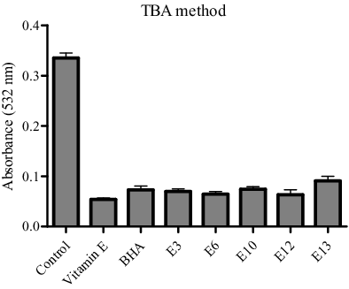 Figure 2. Antioxidant activity of five methanolic plant extracts as measured by the TBA method at 532 nm and compared to standards (vitamin E and BHA).