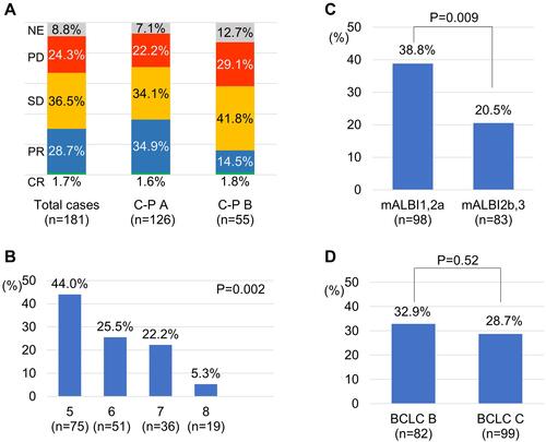 Figure 2 Radiological response as assessed by modified Response Evaluation Criteria in Solid Tumors (mRECIST) according to Child-Pugh (CP) class (A), CP score (B), modified albumin-bilirubin (mALBI)-grade (C) and Barcelona clinic liver cancer (BCLC) stage (D).Abbreviations: CR, complete response; PR, partial response; SD, stable disease; PD, progressive disease; NE, not estimated.