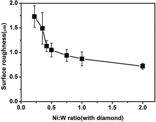 Figure 11. Effect of the variation in Ni-W molar ratio on the surface roughness of Ni-W/diamond composite coatings fabricated at 75 °C, 0.15 A/cm2 current density,10 g/L diamond concentration and 8.9 pH.