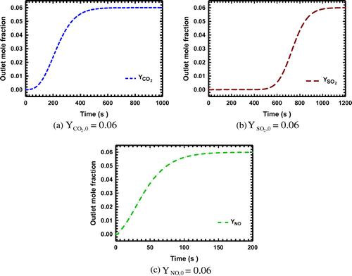 Figure 2. (a)–(c): The breakthrough curves for one adsorbing component on zeolite NaX.