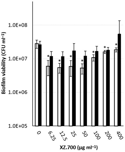 Figure 1. Dose-dependent effect of 4 h exposure to XZ.700 on the viability of 24 h (white bars) and 48 h (black bars) old MRSA biofilms. *Significant reduction in biofilm viability compared with the control, p < 0.05.