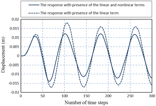 Figure 2. The response of the first example with or without presence of the non-linear term.