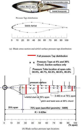 Figure 1. NREL Phase VI 2D and 3D pressure distribution. (a) Blade cross section and aerofoil surface pressure taps distribution; (b) Blade surface pressure taps locations.