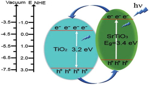 Figure 16. Schematic diagram illustrating the energy band gaps and photogenerated charge transfer and separation phenomenon in SrTiO3/TiO2 heterojunction under UV light irradiation. Adapted from references ( Citation54) with permission. Copyright 2015, Royal Society of Chemistry.