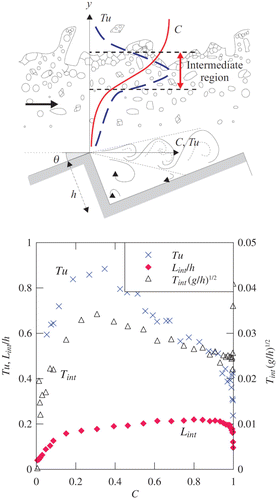 Figure 9. Air-water skimming flow on a stepped spillway in the intermediate region (0.3<C<0.7). Data: Felder and Chanson Citation(2009), θ=21.8°, h=0.05 m, d c /h=2.39, ρ w q w /μ w =1.3×105, step edge 18