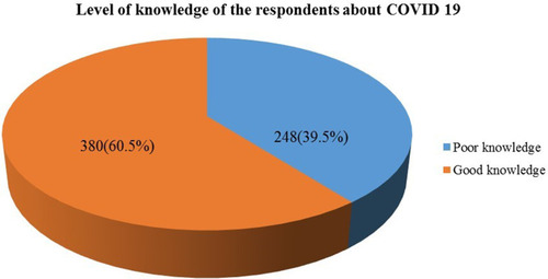 Figure 1 Level of knowledge of the respondents about COVID-19, employees in Addis Ababa, Ethiopia, May 2020.