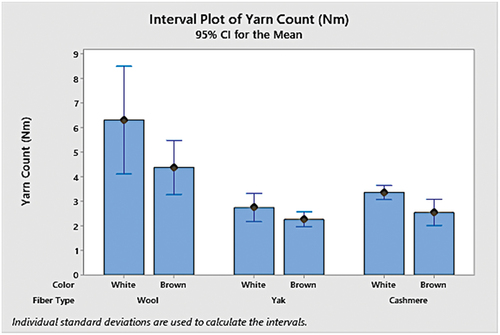 Figure 1. Yarn counts produced from wool, yak, and cashmere fibers in two different colors.