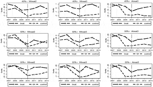 Figure 3. Visual inspections of hypothetical parallel trends.