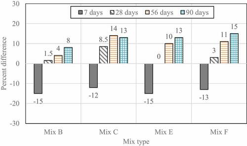 Figure 6. Percent difference in compressive strength with respect to control mix