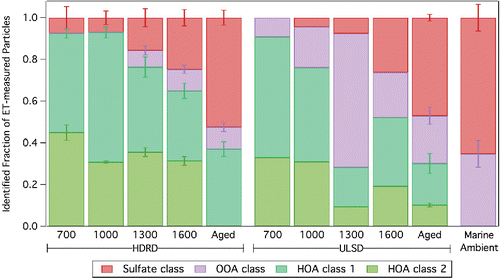 Figure 5. HR-ToF-AMS event trigger single-particle cluster analysis results for HDRD and ULSD emissions at 700, 1000, 1300, and 1600 rpm engine speeds as well as aged emissions, and marine background. The bars indicate the fraction of each identified particle class to the measured particle number. Four complete engine cycles (700–1600 rpm) were averaged for HDRD with whiskers showing the variability between cycles for each fraction. One complete engine cycle is shown for ULSD. The aged plume tests were divided into 1-h measurements (HDRD–4 h, ULSD–2 h). Marine ambient is the average of six separate 1-h marine background measurements. Individual measurement results are provided in Figure S4 in the SI. ET collection efficiency (CE) is likely particle-type-dependent. Therefore, the results are not CE-corrected.