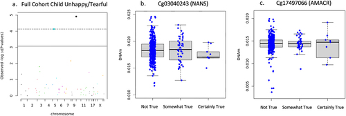 Figure 3. Full cohort child was unhappy/tearful in past 6 months associations.