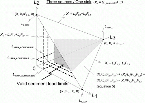 Figure 3  Analysis of sediment load limits for the case of three sources of sediment depositing in one sink. Sediment load limits chosen from the region denoted by ‘Valid sediment load limits’ will fail no target and will be achievable by mitigation.