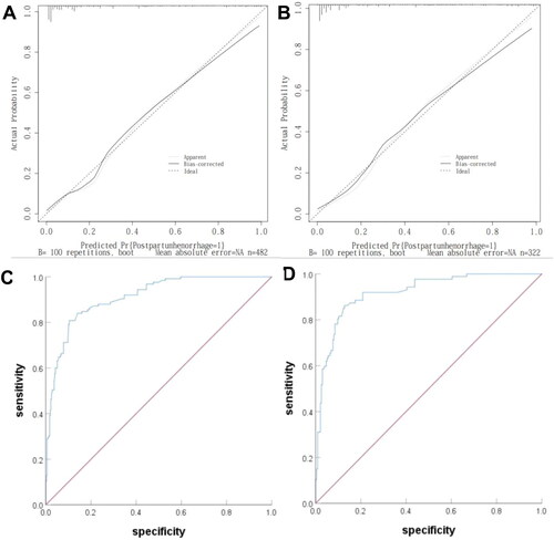 Figure 3. Evaluation of models for predicting postpartum hemorrhage of varying degrees in gestational hypertension patients. 