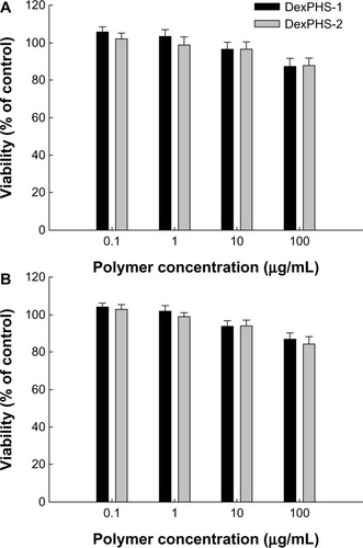 Figure 8 Intrinsic toxicity of DexPHS nanoparticles against HuCC-T1 cells (A) and NIH3T3 cells (B). Cells were treated with empty DexPHS-1 or DexPHS-2 nanoparticles for one day and their viability was evaluated with MTT assay.Abbreviations: DOX, doxorubicin; DexPHS, dextran-b-poly(L-histidine); MTT, thiazolyl blue tetrazolium bromide.