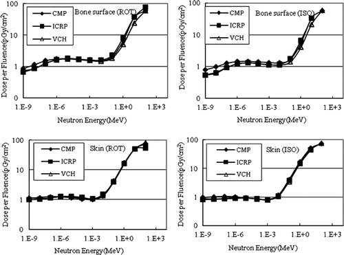 Figure 5. Comparison of fluence-to-absorbed dose conversion coefficients from ICRP 74, the VCH phantom, and CMP for bone surface and skin under ROT and ISO irradiation geometry.