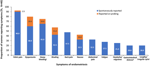 Figure 2 Symptoms of endometriosis commonly reported (≥20%) spontaneously and on probing by interviewed women. aRefers to amount or volume of bleed during menstrual cycle. bGastrointestinal distress includes the following spontaneously reported examples: vomiting, constipation, bowel issues, diarrhea, and upset stomach. cRefers to unpredictability and/or duration of menstrual cycle.