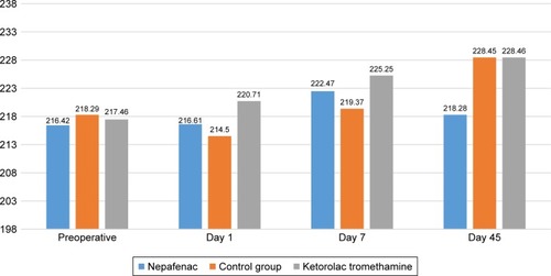 Figure 1 Mean macular thickness by group.