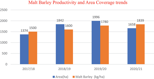 Figure A3. North Gondar Zone malt barley productivity and Area coverage trends for the last four years.
