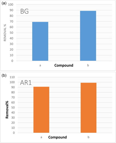 Figure 5. Efficiency comparison of (a) Cross PANI/GO-OXS NCs and (b) Cross PANI/Chito-GO-OS NCs in removing AR1 and BG dyes from an aqueous phase.