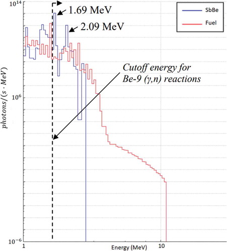 Fig. 9. Gamma emissions from 35 GWd/tonne U fuel and Sb-Be rodlet at 30-day outage length