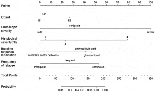 Figure 3. Nomogram constructed using coefficients derived from multivariate analysis as weights to predict the risk of developing ASUC within one year of diagnosis in a given patient. To calculate the probability of ASUC, each predictor’s value was obtained by drawing a vertical line straight upward from that factor to the point axis. The points achieved for each predictor were then summed and located on the total point axis of the nomogram. By drawing a vertical line downward, one could locate the probability of ASUC.