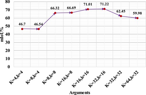 Figure 18. The influence of different parameter on mIoU by using the K-R method.