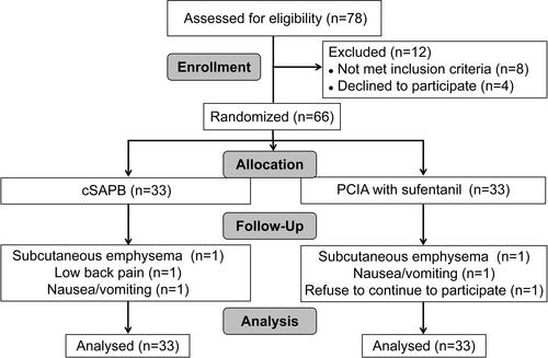 Figure 1 Flow chart of study.Notes: Seventy-eight patients were initially assessed prior to surgical operation. Sixty-six patients were enrolled in the present study. During the follow-up to 48 hours after surgery, six patients were excluded because of subcutaneous emphysema postoperatively, low back pain occurred with a history of urinary stone disease, withdrawal as unacceptable nausea/vomiting, refusal of continuing to participation. Finally, data of a total of 66 patients were collected for statistical analysis.Abbreviations: cSAPB, continuous serratus anterior plane block; PCIA, patient-controlled intravenous analgesia.