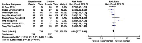 Figure 7 Forest plot of cesarean delivery.