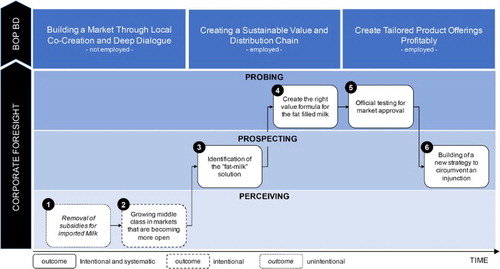 Figure 4. Business development sequence – Arla.