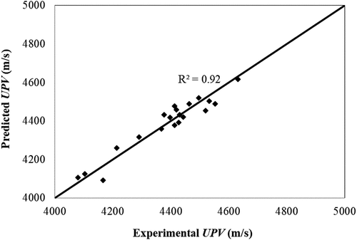 Figure 1. Experimental vs. Predicted UPV at 28 days.