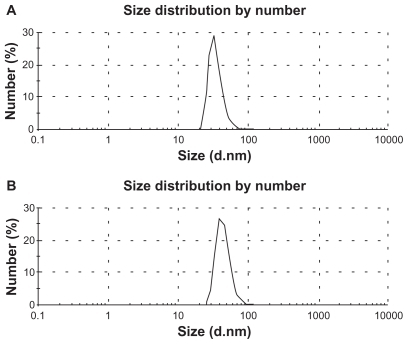 Figure 5 Particle size distribution of A) doxorubicin-loaded liposomes (DOX-L); and B) doxorubicin-loaded PE liposomes (DOX-PEL).